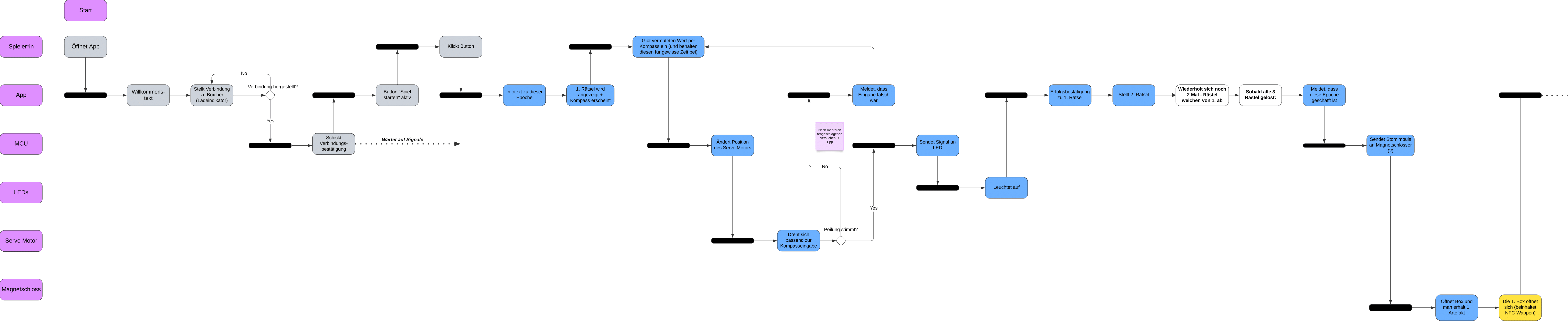 Logikdiagramm der Epoche Griechische Mythologie für das Projekt Time Parabox.